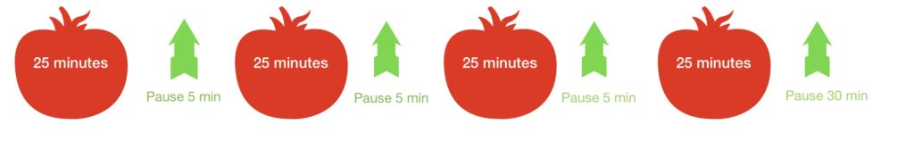 Méthode Pomodoro en schéma