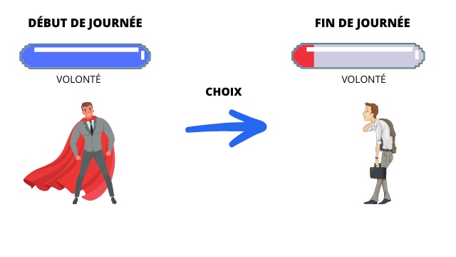 La volonté diminue au fil des choix que nous avons à faire pendant la journée