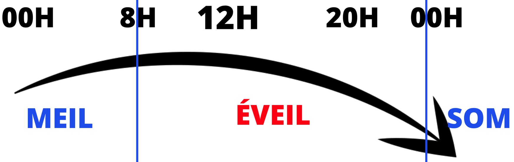 Sommeil de 00 h à 8 h