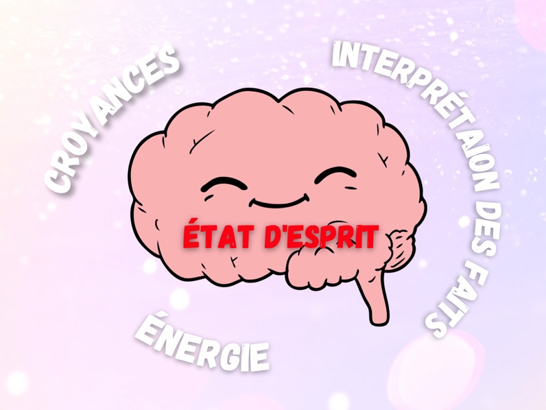 État d'esprit c'est : croyances - interprétation des faits - énergie