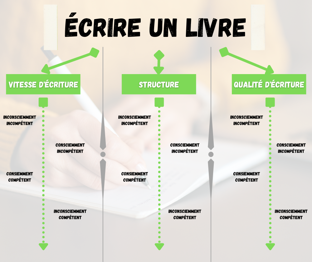identifier son niveau de compétence entre Inconsciemment incompétent, Consciemment incompétent, Consciemment compétent, Inconsciemment compétent