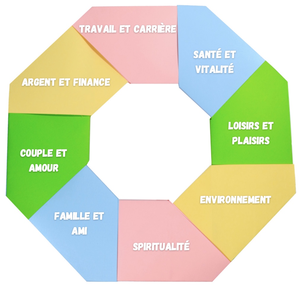 Se connaître, identifier les principaux domaines des 8 domaines de vie