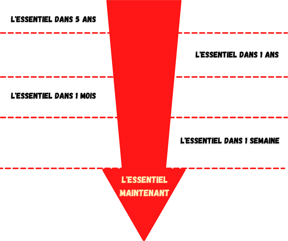 allez a l'essentiel. Organisez vous pour atteindre votre objectif