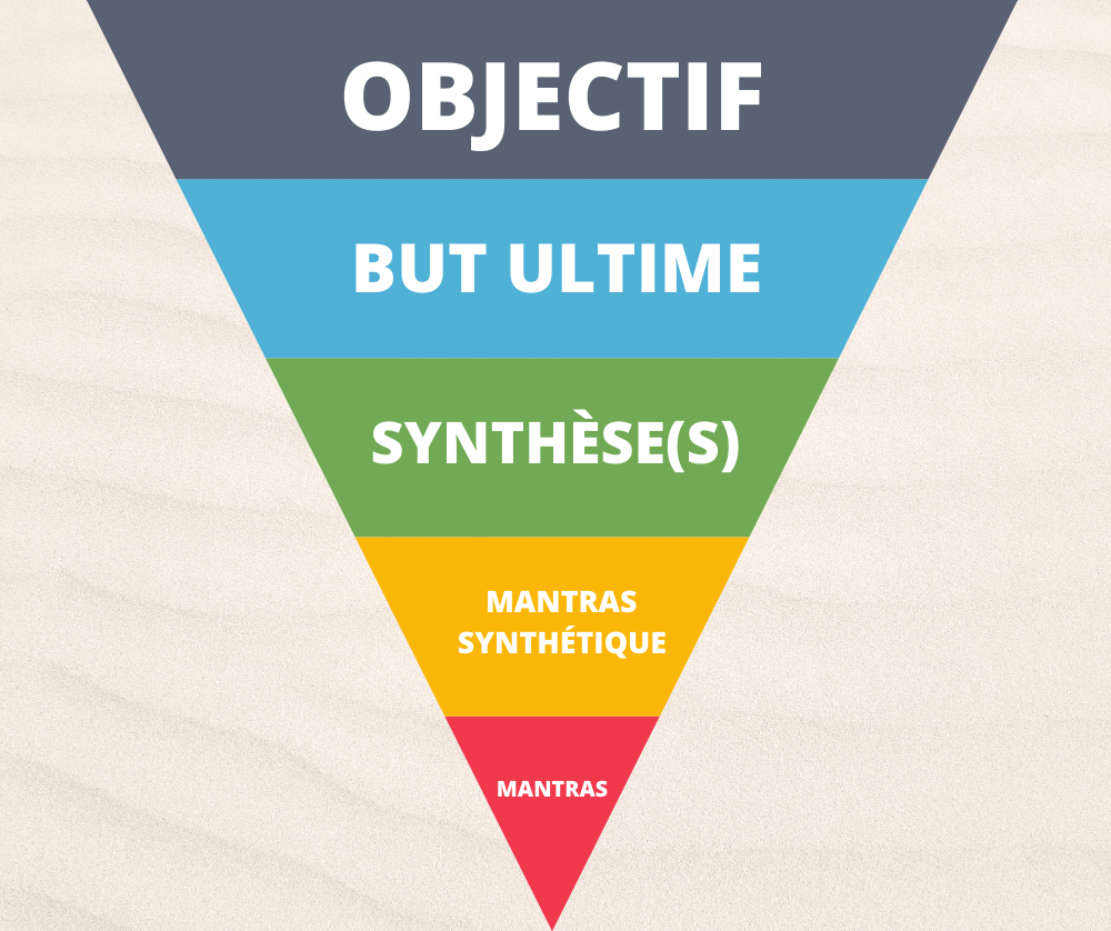 trouver son mantra en commençant par les objectif, les buts ultimes. puis synthétiser et définir les mantras en 3 mots maximum