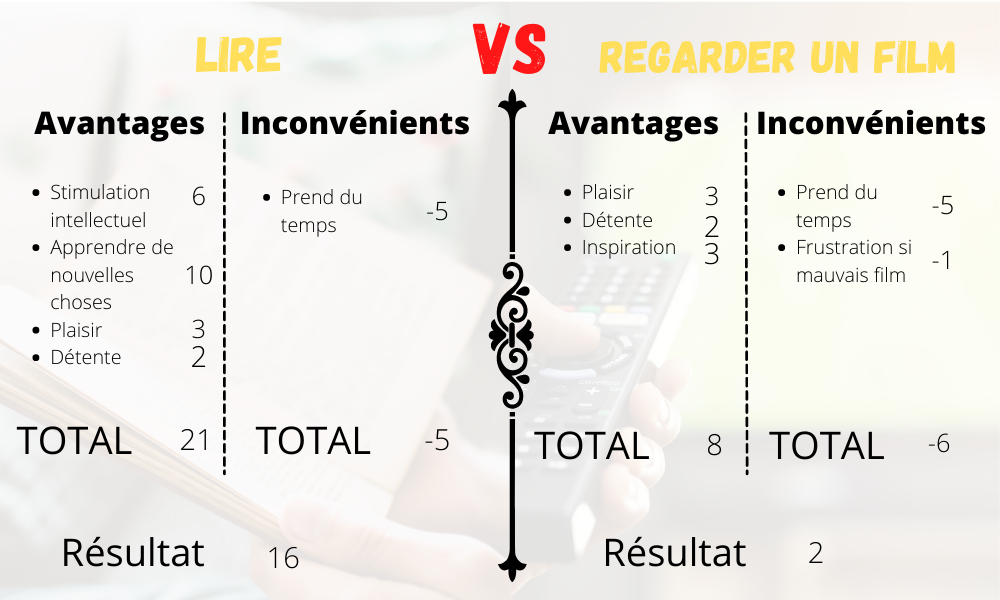 Avantage et inconvénient, faites vos choix