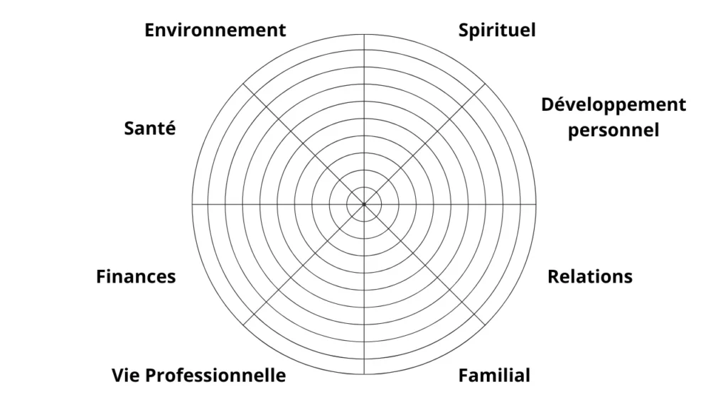 Roue de la vie :
la spiritualité ;le développement personnel ;les relations ;la famille ;la vie professionnelle ;les finances ;la santé ;l'environnement.
