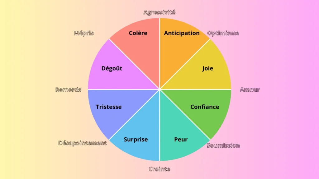 Roue des émotions